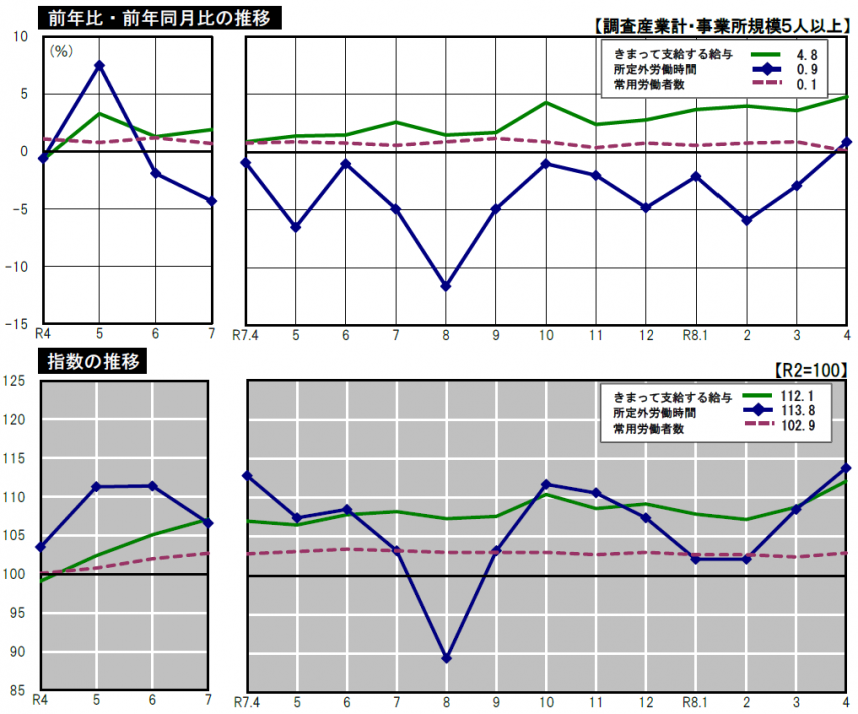 前年比・前年同月比の推移、指数の推移