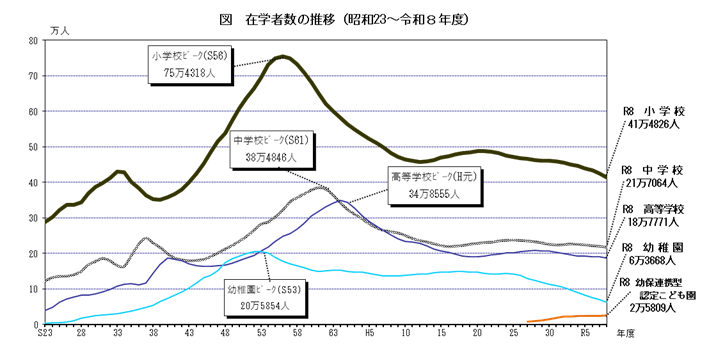 在学者数推移のグラフ