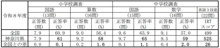 R8教科に関する調査結果の概要