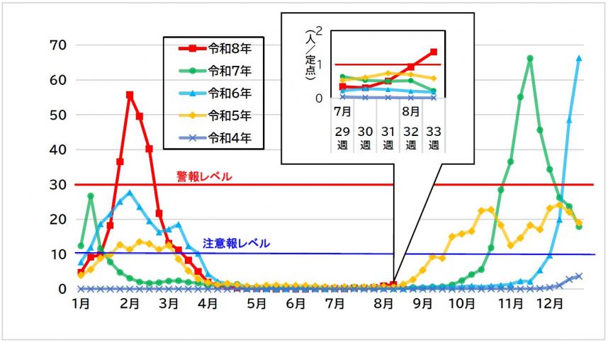 神奈川県におけるインフルエンザ患者報告数グラフ