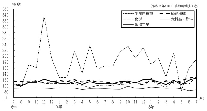 主要4業種の推移
