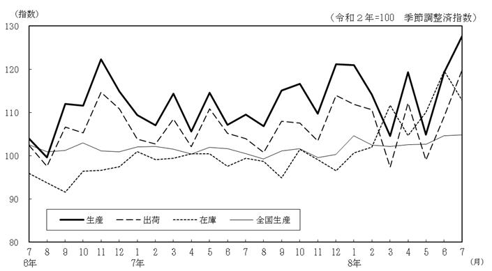 工業生産指数の推移