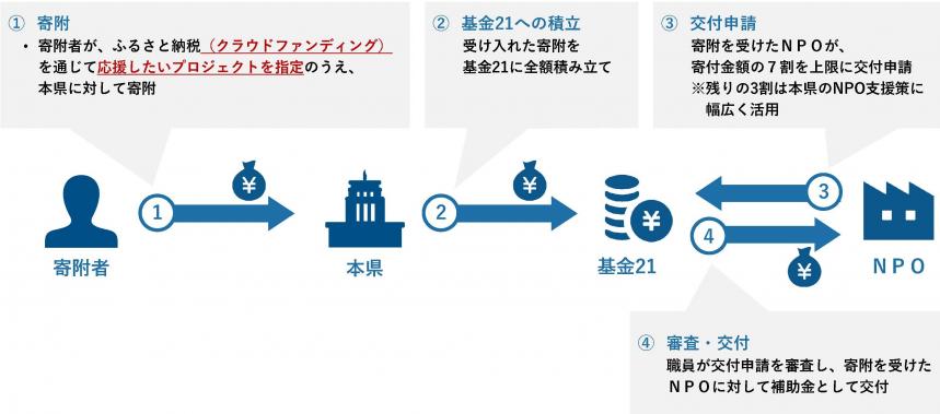 制度の概要