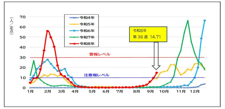 神奈川県におけるインフルエンザ患者報告数グラフ