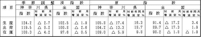 工業生産指数の推移
