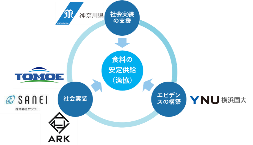 本実証における産学公連携の図