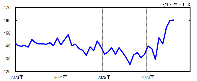 神奈川CI一致指数短期グラフ2026年8月