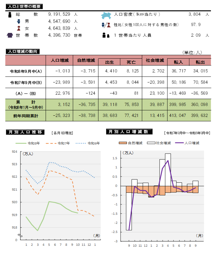 表とグラフ