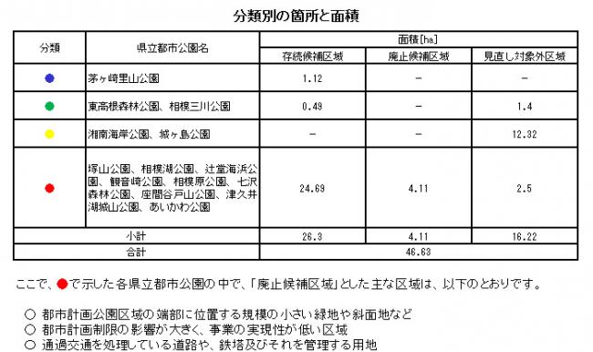 廃止候補区域とした主な区域は、次のとおりです。都市計画公園区域の端部に位置する規模の小さい領地や斜面地。都市計画制限の影響が大きく、事業の実現性が低い区域。通過交通を処理している道路や、鉄塔及びそれを管理する用地。