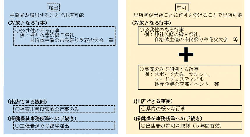 臨時営業の許可と届出の違い