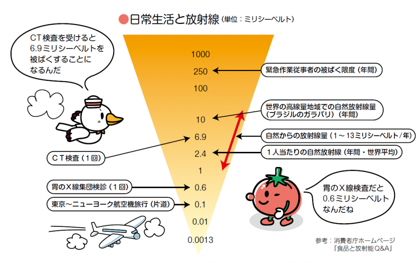 規制値について