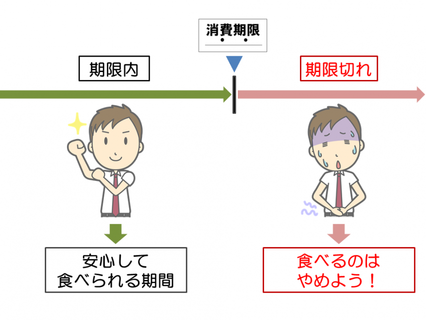 消費期限内と消費期限切れの説明画像