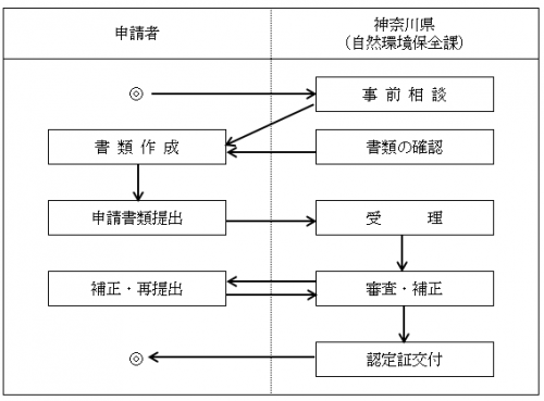 認定までの流れ