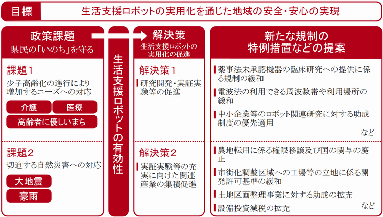 さがみロボット産業特区の概要