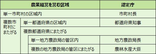 営農区域に応じた申請先