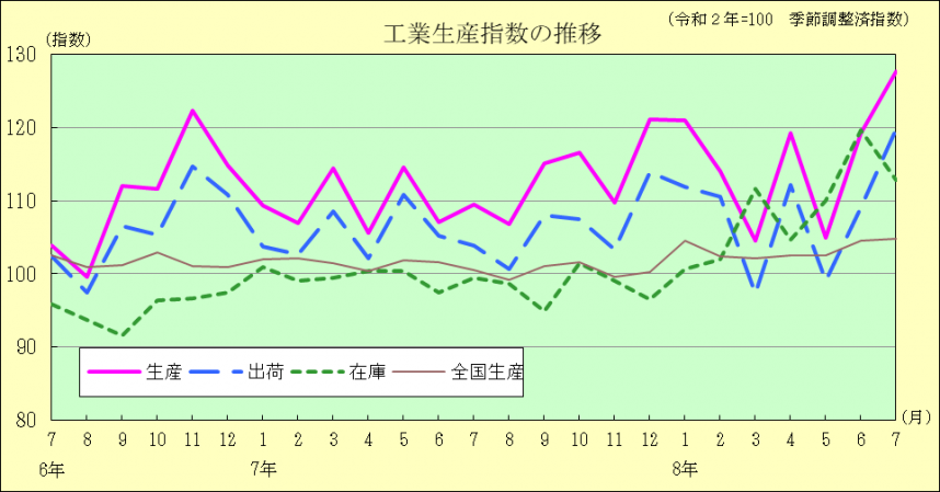 工業生産指数の推移