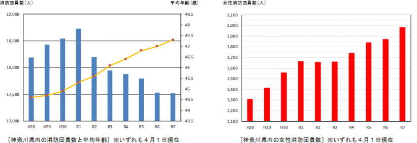 R7消防団員数グラフ