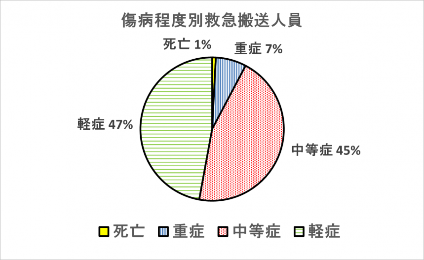 傷病程度別救急搬送人員