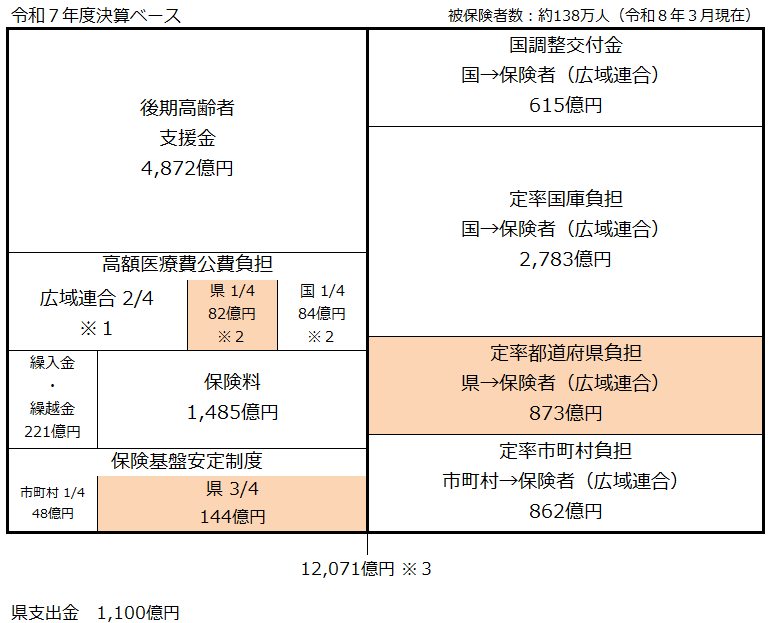 後期高齢者医療保険給付費の財源構成（令和7年度）