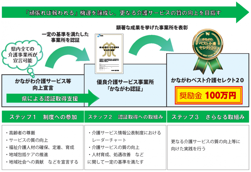 セレクト20・かながわ認証制度イメージ図