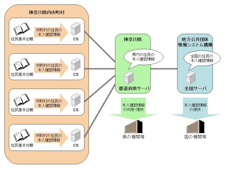 住基ネットワークシステム