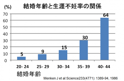 結婚年齢と生涯不妊率