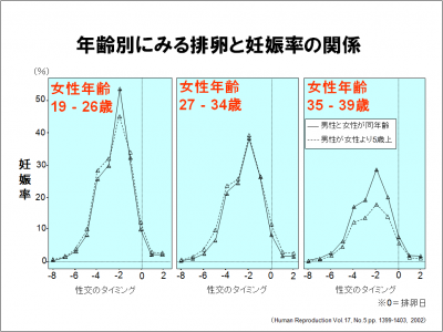 年齢別排卵と妊娠率