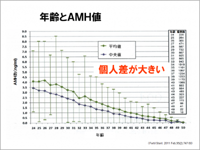 年齢とAMH値