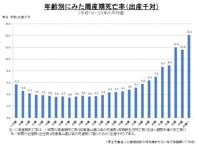 年齢別周産期死亡率