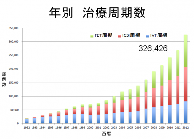 治療周期数