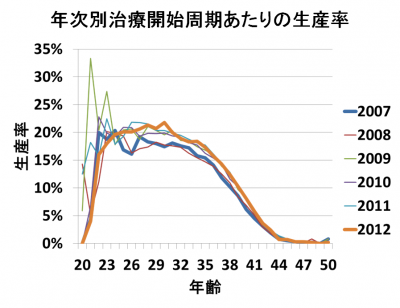 治療生産率