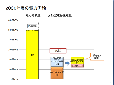 2030年度の電力需要