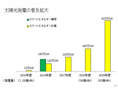 太陽光発電の普及拡大