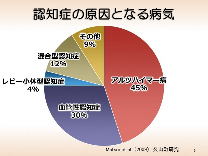 認知症の原因となる病気