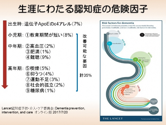 生涯にわたる認知症の危険因子