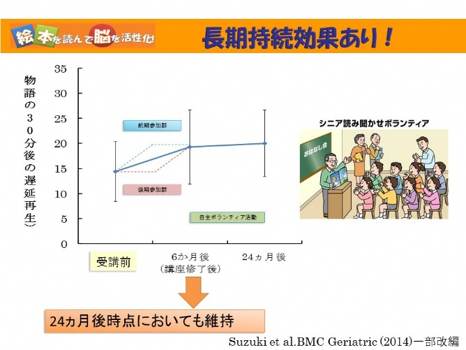 絵本を読んで脳を活性化。長期持続効果あり。