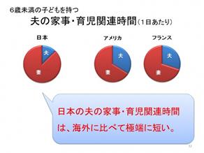 夫の家事、育児関連時間