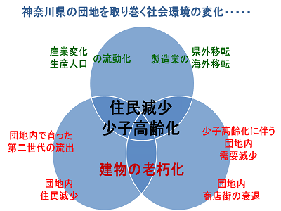 神奈川県の団地を取り巻く社会環境の変化