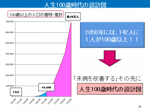 100歳以上の人口の推移・推計