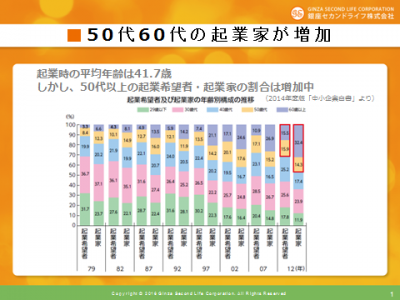 50,60代の企業家が増加