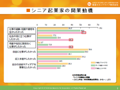 シニア起業家の開業動機