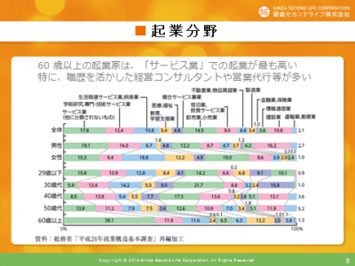 起業分野