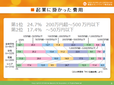 起業に掛かった費用