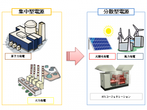 集中型電源と分散型電源