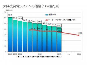 太陽光発電システムの価格