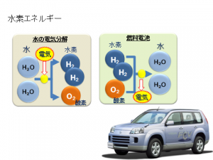 水素エネルギー