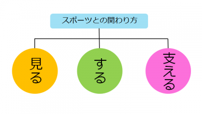 スポーツとのかかわり方