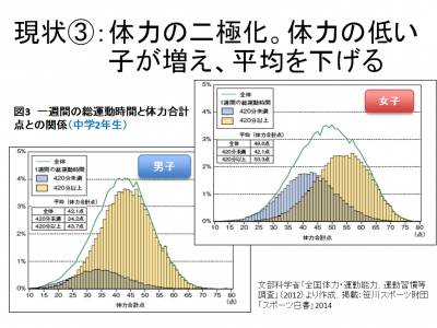 体力の二極化