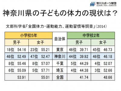 神奈川の体力