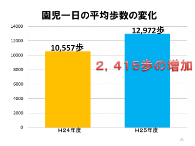 歩数の変化